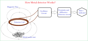 how-metal-detector-works